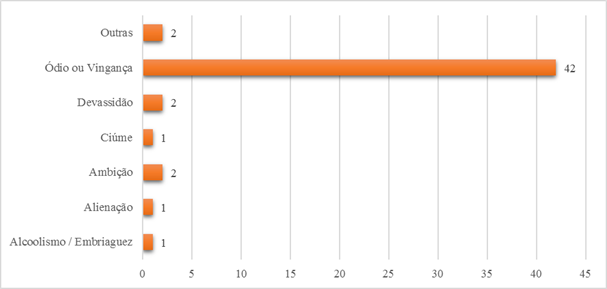 Causa presum&iacute;vel das ocorr&ecirc;ncias de homic&iacute;dios em 2016