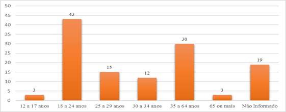 Faixa et&aacute;ria das v&iacute;timas de homic&iacute;dios nos anos de 2014 a 2016