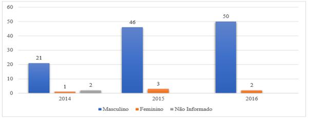 G&ecirc;nero das v&iacute;timas de homic&iacute;dios nos anos de 2014 a 2016