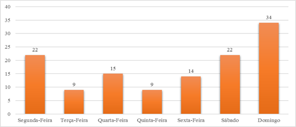 Faixa hor&aacute;ria das ocorr&ecirc;ncias de homic&iacute;dios nos anos de 2014 a 2016