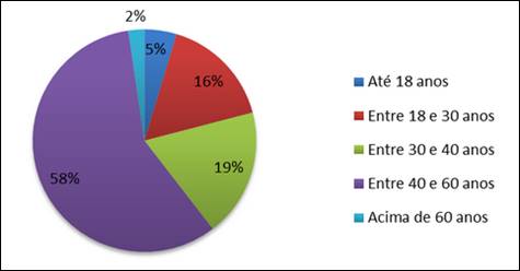 Faixa et&aacute;ria dos moradores do bairro Boa Vista entrevistados