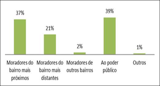 Respons&aacute;veis pelos problemas
ambientais