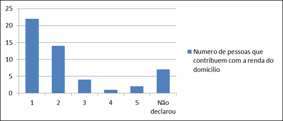 Nmero De Pessoas Que Contribuem Com A Renda Do Domicilio - 2016