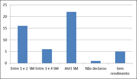 Rendimento Familiar Mensal - 2016