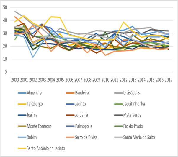 Execuo dos limites mnimos constitucionais da Educao na microrregio de Almenara no perodo de 2000 a 2017