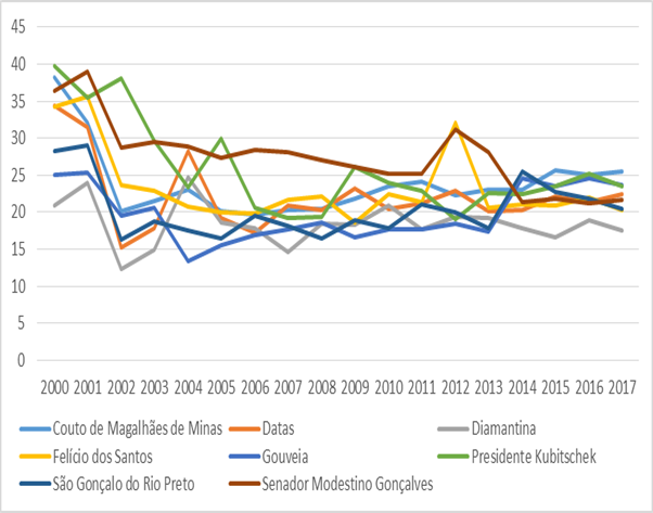 Execuo dos limites mnimos constitucionais da Educao na microrregio de Diamantina no perodo de 2000 a 2017