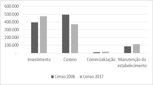 Finalidade da obten��o de empr�stimo pelos agricultores rurais, conforme os Censos Agropecu�rios de 2006 e 2017.