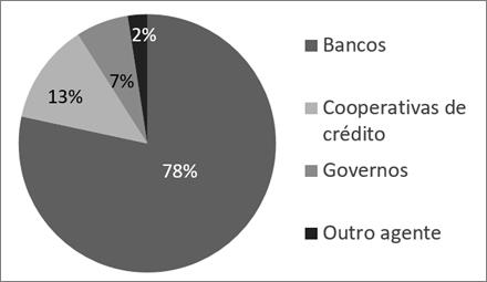 Agente financeiro respons�vel pela concess�o de empr�stimo rural segundo o Censo Agropecu�rio de 2017