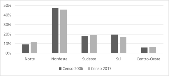 Percentual de estabelecimentos rurais distribu�dos nas regi�es do pa�s, conforme os Censos Agropecu�rios de 2006 e 2017