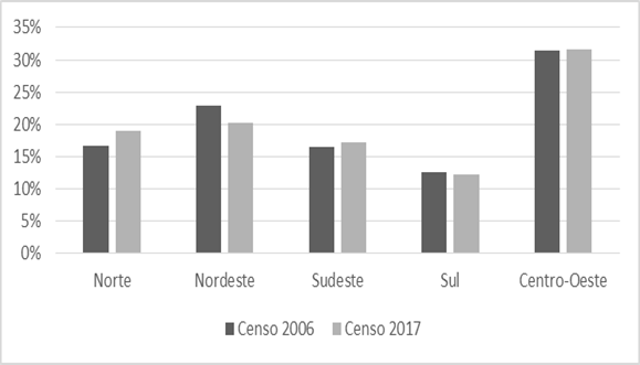 Percentual de hectare por regi�o referente aos estabelecimentos rurais, conforme os Censos Agropecu�rios de 2006 e 2017