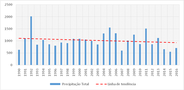 Precipita&ccedil;&atilde;o total e linha de tend&ecirc;ncia pluviom&eacute;trica em Pirapora &ndash; MG