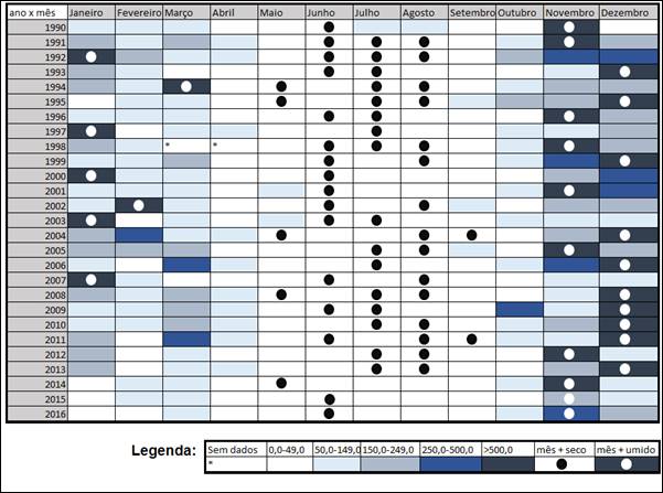 Pluviograma do munic&iacute;pio de Pirapora &ndash; MG no per&iacute;odo de 1990 a 2016