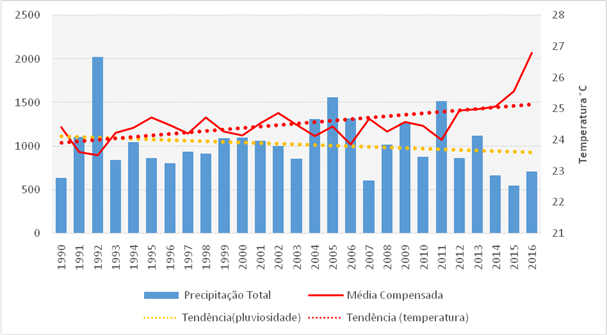 Climograma de Pirapora &ndash; MG, per&iacute;odo de 1990 a 2016