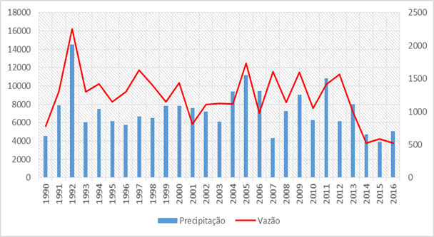 Rela&ccedil;&atilde;o precipita&ccedil;&atilde;o x vaz&atilde;o, 1990 a 2016