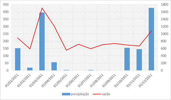 Rela&ccedil;&atilde;o precipita&ccedil;&atilde;o x vaz&atilde;o no ano de 2011