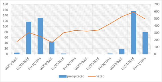 Acumulado de chuvas no ano de 2015
