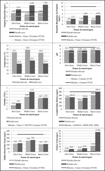 Análise dos parâmetros de qualidade hídrica nos pontos amostrados no Ribeirão Anhumas, Campinas, São Paulo