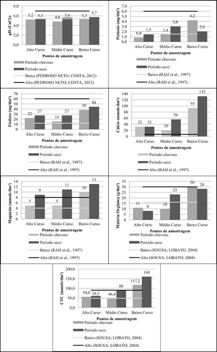 Análise dos parâmetros de qualidade do solo nos pontos amostrados no Ribeirão Anhumas, Campinas, São Paulo