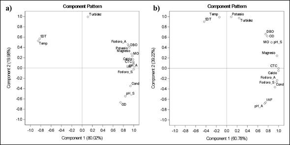 Análise de componentes principais: a) Amostragem dezembro/2017; b) Amostragem junho/2018