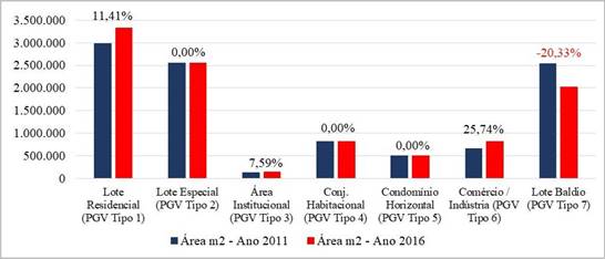 Acr&eacute;scimo das &aacute;reas de ocupa&ccedil;&atilde;o (%) para as tipologias entre os anos de 2011 e 2016, Regi&otilde;es Oeste e Mendanha