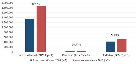 Acr&eacute;scimo das &aacute;reas de ocupa&ccedil;&atilde;o (%) para as tipologias entre os anos de 2009 e 2015, Regi&atilde;o Trindade 2