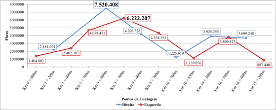 Quantitativo do N&uacute;mero de Viagens por Ponto de Contagem - Ano 2013