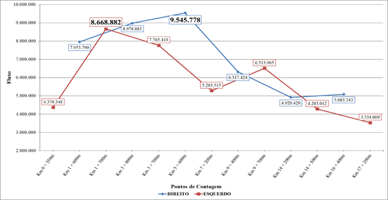 Quantitativo do N&uacute;mero de Viagens por Ponto de Contagem - Ano 2015