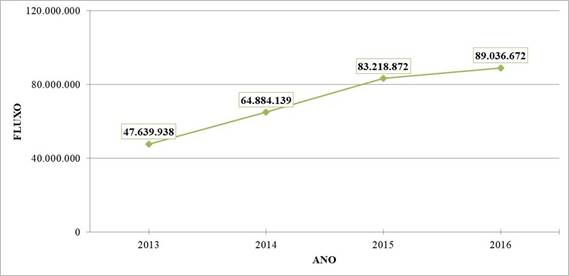 Viagens (Fluxo Misto): S&eacute;rie Hist&oacute;rica - Anos 2013 a 2016