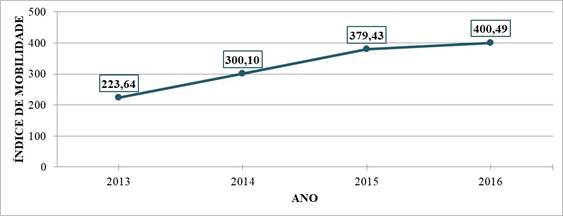 &Iacute;ndice de Mobilidade Total das Regi&otilde;es Oeste/Mendanha e Trindade 2 &ndash; Anos 2013 a 2016