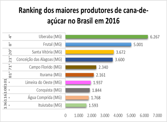 Municípios da mesorregião Triangulo Mineiro/Alto Paranaíba dentre os maiores produtores de cana-de-açúcar no Brasil em 2016