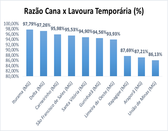 Municípios da mesorregião Triângulo Mineiro/ Alto Paranaíba que possuem mais de 85% da área plantada ocupada por cana-de-açúcar em 2016.