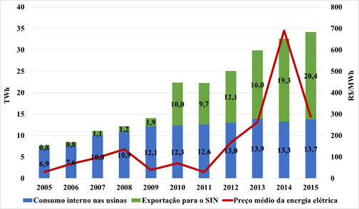 Brasil: bioeletricidade consumida nas UAS e ofertada no SIN e preço médio de comercialização da energia elétrica (PLD - Preço de Liquidação das Diferenças) na região Sudeste/Centro-Oeste, 2005-2015
