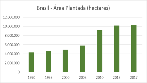 Cultivo de cana-de-açúcar no Brasil (1990-2017)