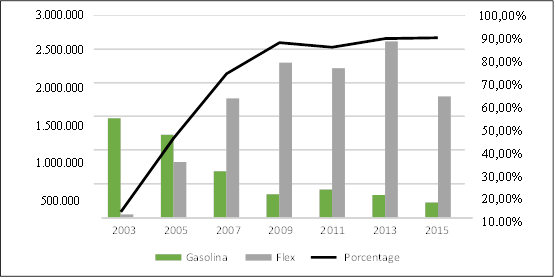 Aumento da produção de veículos e porcentagem dos veículos flexfuel no intervalo 2003-2015
