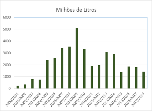 Exportações brasileiras de etanol no intervalo 2000 – 2017.