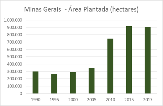 Cultivo de cana-de-açúcar em Minas Gerais (1990-2017)