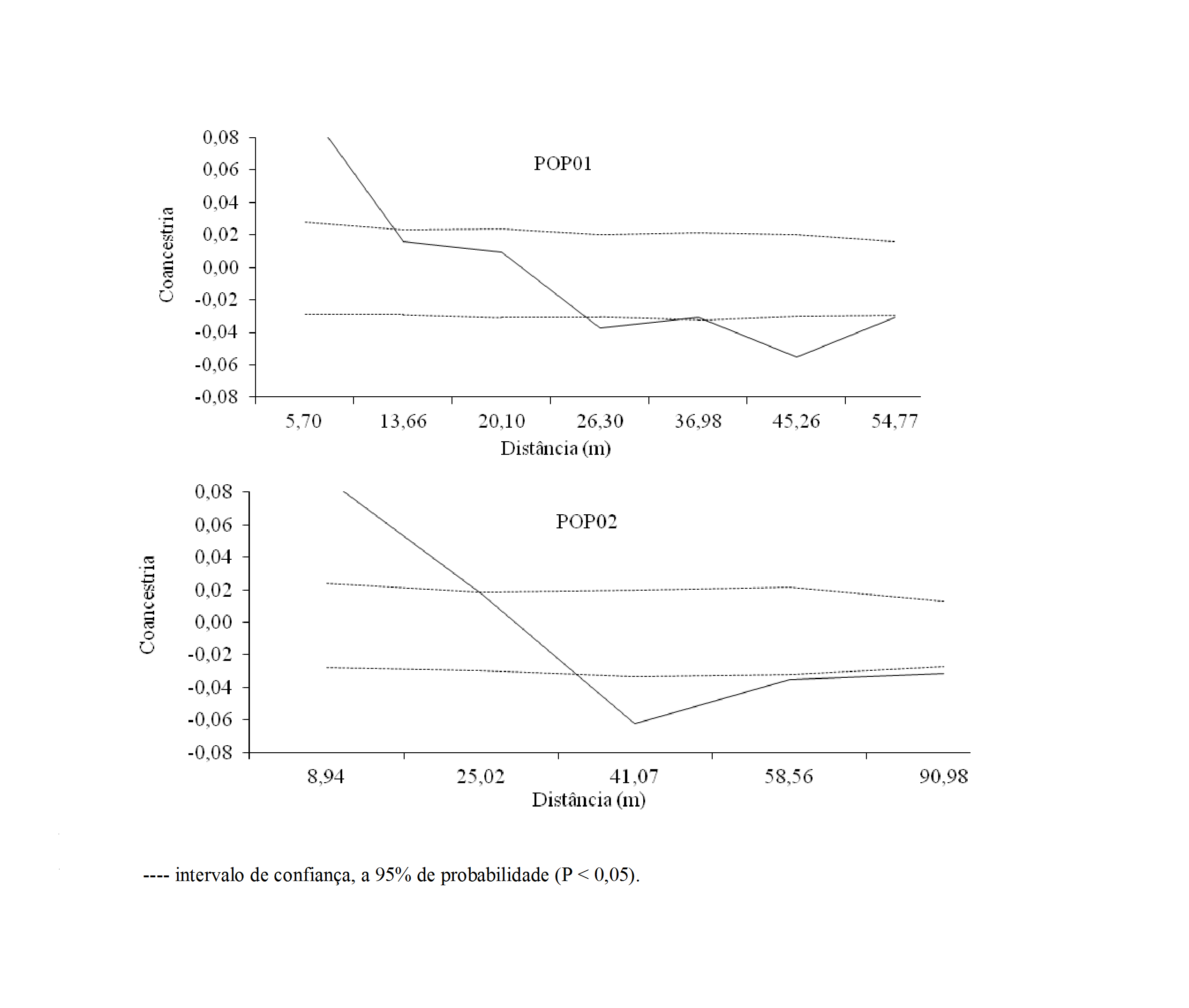 Correlogramas do coeficiente de kinship (de coancestria), por classes de distância, para indivíduos de P. adamantinum nas duas populações analisadas
