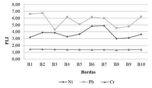 &Iacute;ndice de Carga de Polui&ccedil;&atilde;o (PLI) nas &aacute;reas de borda da Mata de Santa Genebra