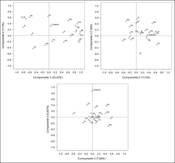 Comportamento dos principais &iacute;ndices qu&iacute;micos e metais pesados existentes entre C1, C2, C3 e C4 na Mata de Santa Genebra