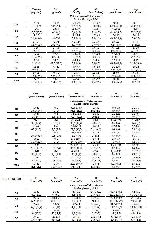 Estat&iacute;stica descritiva dos atributos qu&iacute;micos nas amostras de solo coletadas na Mata de Santa Genebra