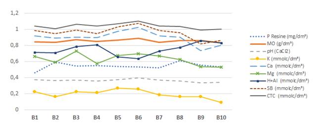 Comportamento da fertilidade do solo (em logaritmo) nas bordas da Mata de Santa Genebra