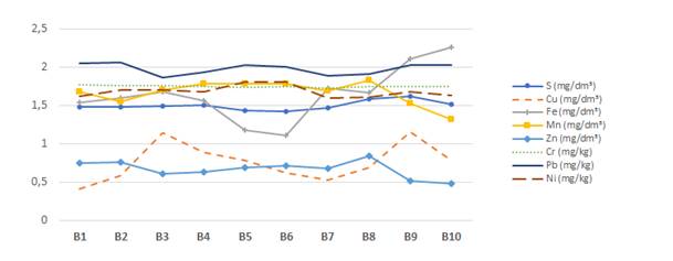 Comportamento dos micronutrientes e metais pesados (em logaritmo) nas bordas da Mata de Santa Genebra