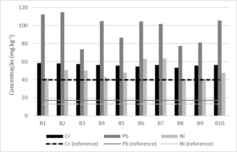 Histograma da distribui&ccedil;&atilde;o dos metais nas bordas da Mata de Santa Genebra