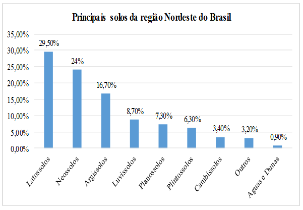 Gr&aacute;fico dos principais solos da Regi&atilde;o Nordeste do Brasil