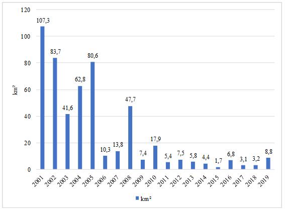 Taxas de incrementos anuais de desmatamento no munic&iacute;pio de Concei&ccedil;&atilde;o do Araguaia-PA entre os anos de 2001 e 2019