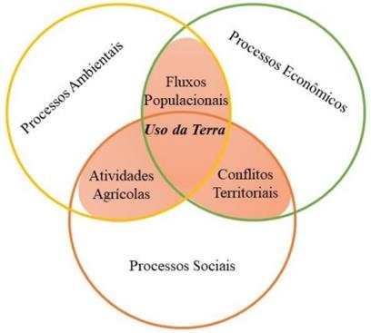 Conjunto de fatores que envolvem o processo de uso da terra na Amaz&ocirc;nia
