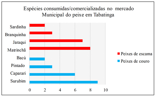 Esp&eacute;cies de peixes mais consumidos e comercializados por colombianos, peruanos e brasileiros da tr&iacute;plice fronteira (2019)