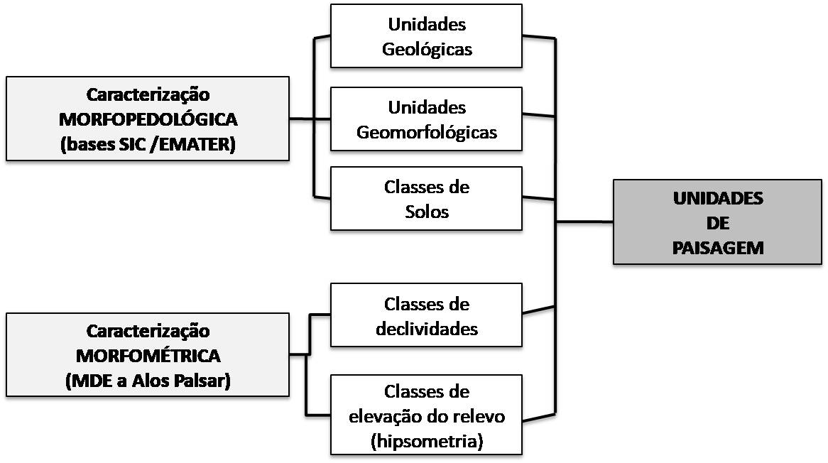 Fluxograma de definição das Unidades de Paisagem