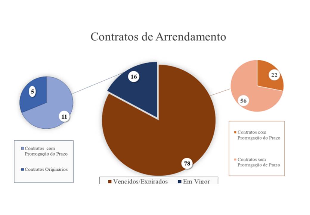 Contratos de arrendamento