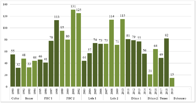 Evoluo do nmero de novas unidades de conservao, 1990-2019